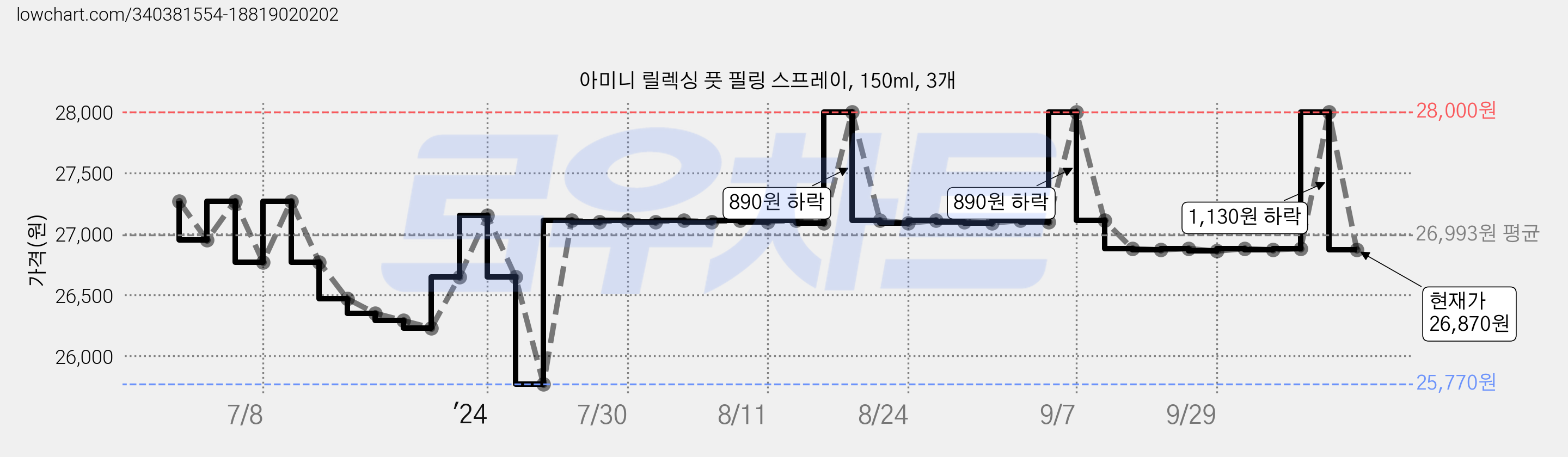 아미니 릴렉싱 풋 필링 스프레이, 150ml, 3개 가격 변동 차트, 현재가 26,870원, 관측 최저가 25,770원
