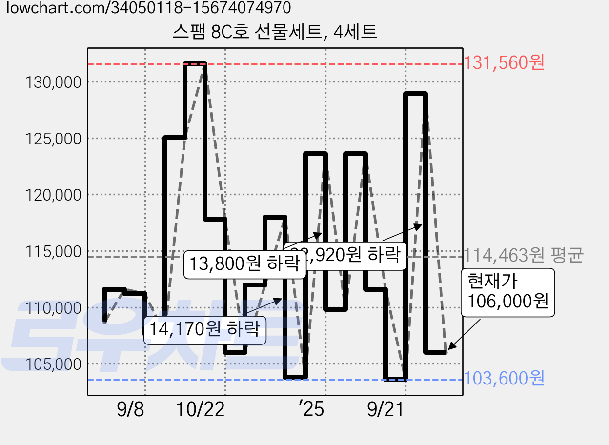 스팸 8C호 선물세트, 4세트 가격 변동 차트, 현재가 106,000원, 관측 최저가 103,600원