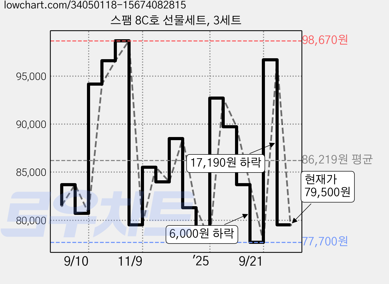 스팸 8C호 선물세트, 3세트 가격 변동 차트, 현재가 79,500원, 관측 최저가 77,700원