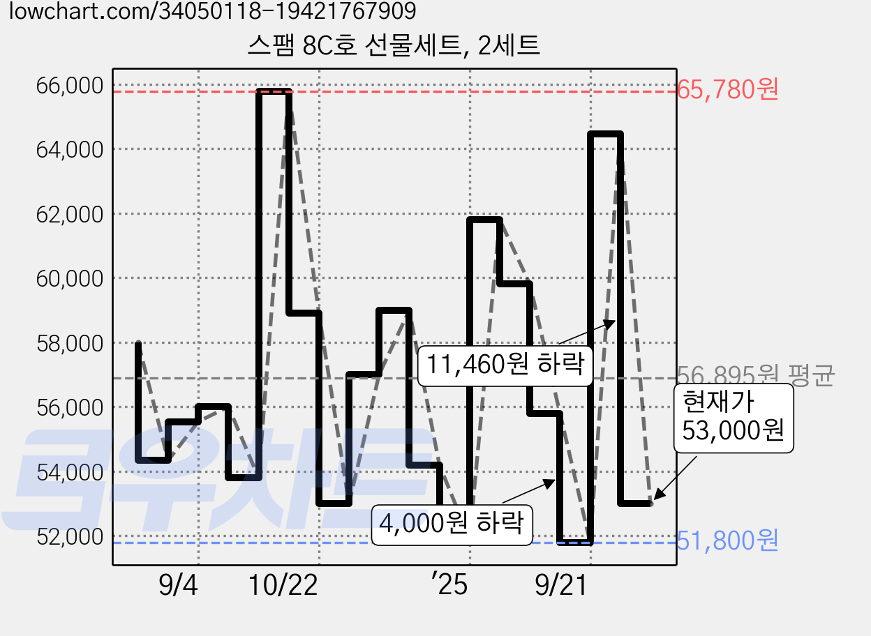 스팸 8C호 선물세트, 2세트 가격 변동 차트, 현재가 53,000원, 관측 최저가 51,800원