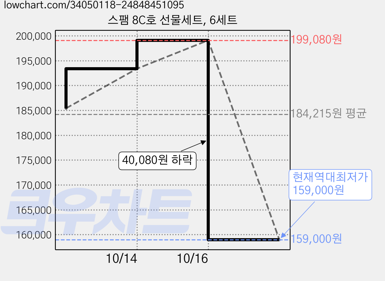 스팸 8C호 선물세트, 6세트 가격 변동 차트, 현재가 159,000원, 역대최저가