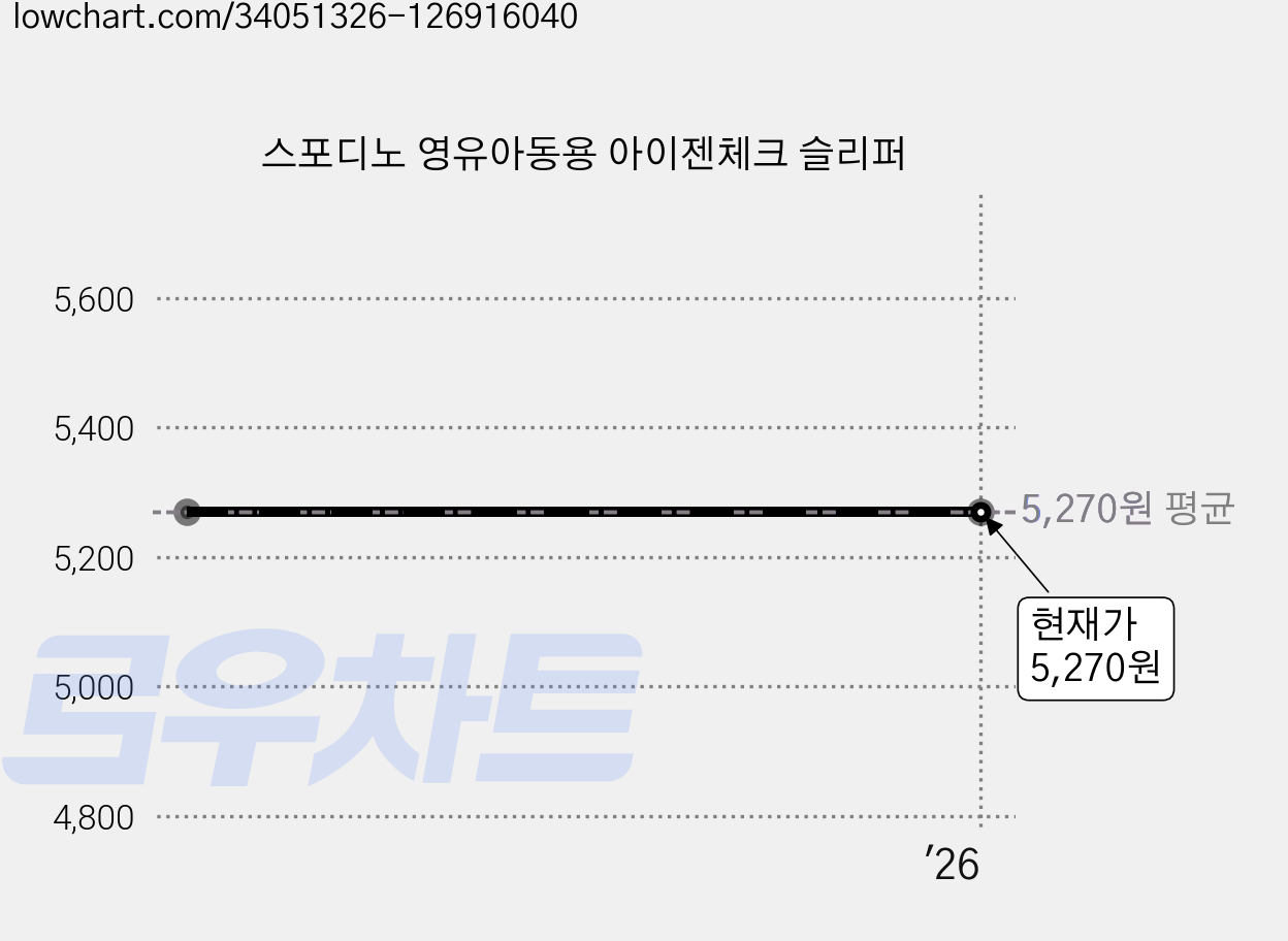 스포디노 영유아동용 아이젠체크 슬리퍼 가격 변동 차트, 현재가 5,270원