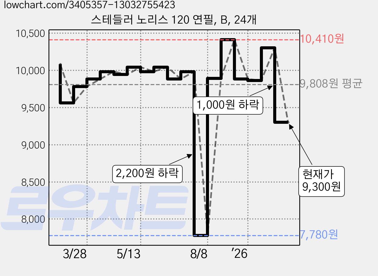 스테들러 노리스 120 연필, B, 24개 가격 변동 차트, 현재가 9,300원, 관측 최저가 7,780원