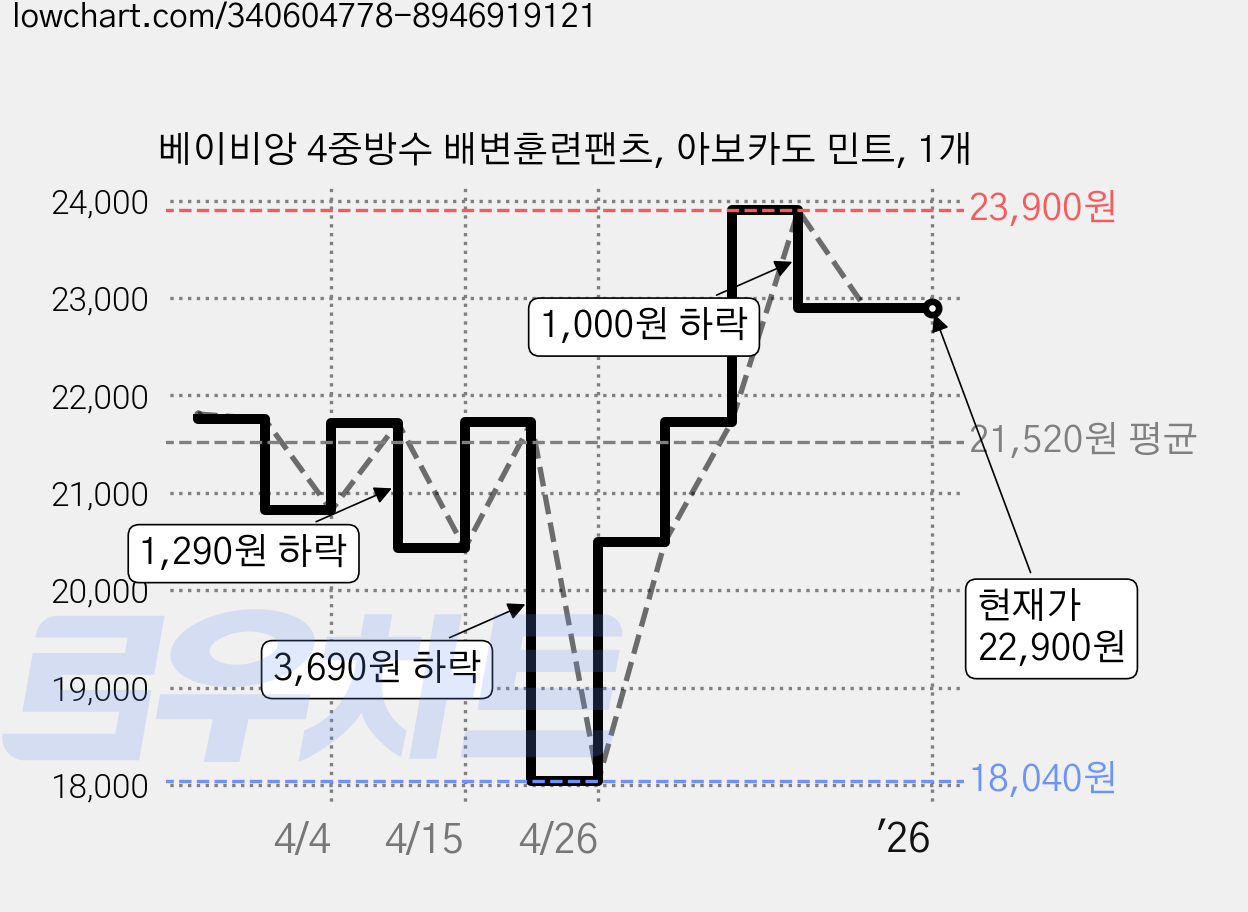 베이비앙 4중방수 배변훈련팬츠, 아보카도 민트, 1개 가격 변동 차트, 현재가 22,900원, 역대최저가