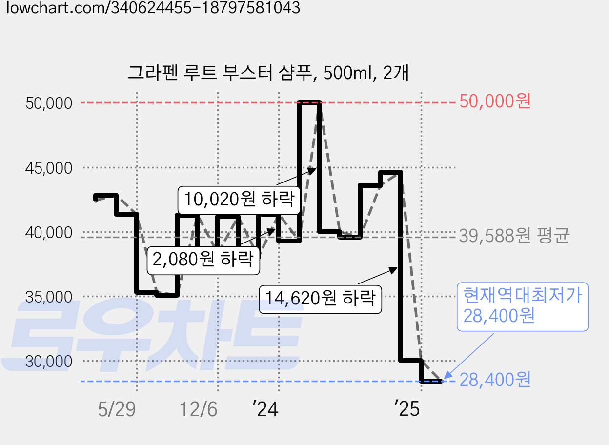 그라펜 루트 부스터 샴푸, 500ml, 2개 가격 변동 차트, 현재가 28,400원, 역대최저가