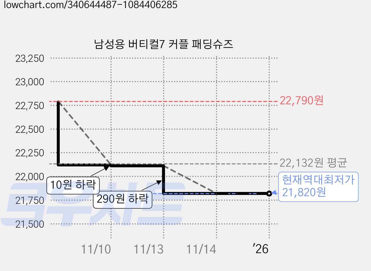 남성용 버티컬7 커플 패딩슈즈 가격 변동 차트, 현재가 21,820원, 역대최저가