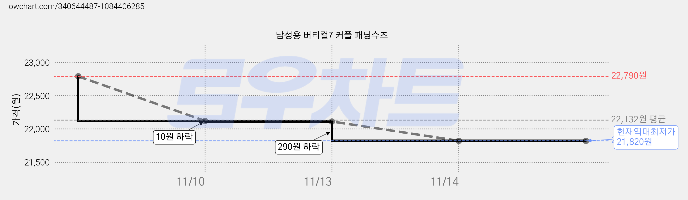 남성용 버티컬7 커플 패딩슈즈 가격 변동 차트, 현재가 21,820원, 역대최저가
