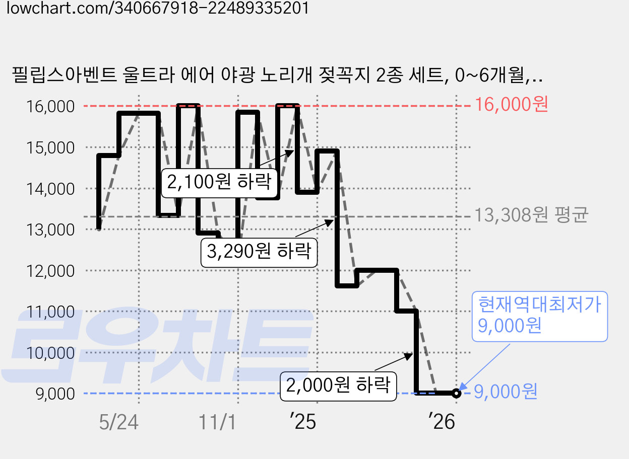 필립스아벤트 울트라 에어 야광 노리개 젖꼭지 2종 세트, 0~6개월, 나비 + 드림, 1세트 가격 변동 차트, 현재가 9,000원, 역대최저가