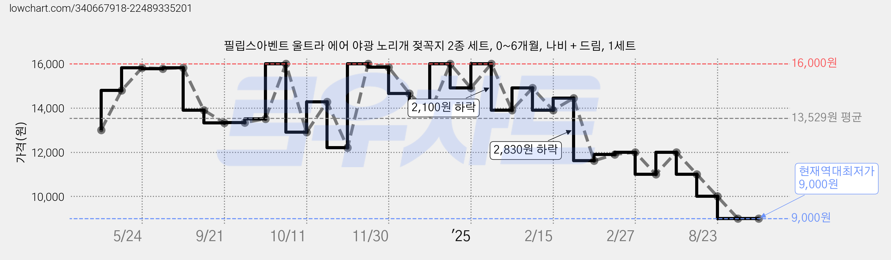필립스아벤트 울트라 에어 야광 노리개 젖꼭지 2종 세트, 0~6개월, 나비 + 드림, 1세트 가격 변동 차트, 현재가 9,000원, 역대최저가