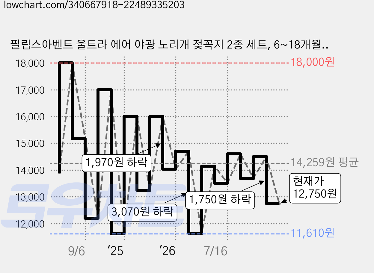 필립스아벤트 울트라 에어 야광 노리개 젖꼭지 2종 세트, 6~18개월, 별 + 드림, 1세트 가격 변동 차트, 현재가 12,750원, 관측 최저가 11,610원