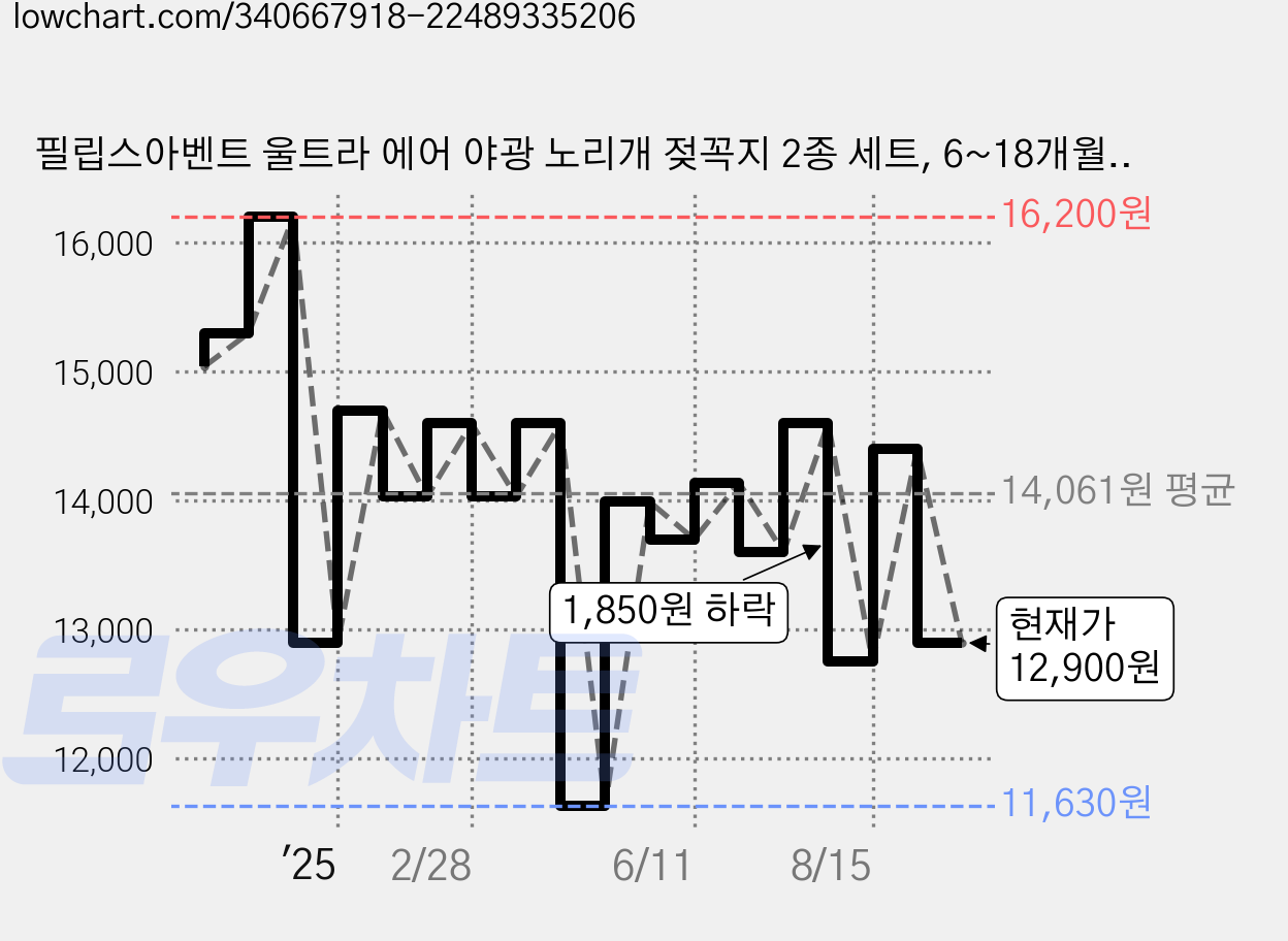 필립스아벤트 울트라 에어 야광 노리개 젖꼭지 2종 세트, 6~18개월, 별 + 달, 1세트 가격 변동 차트, 현재가 12,900원, 관측 최저가 11,630원