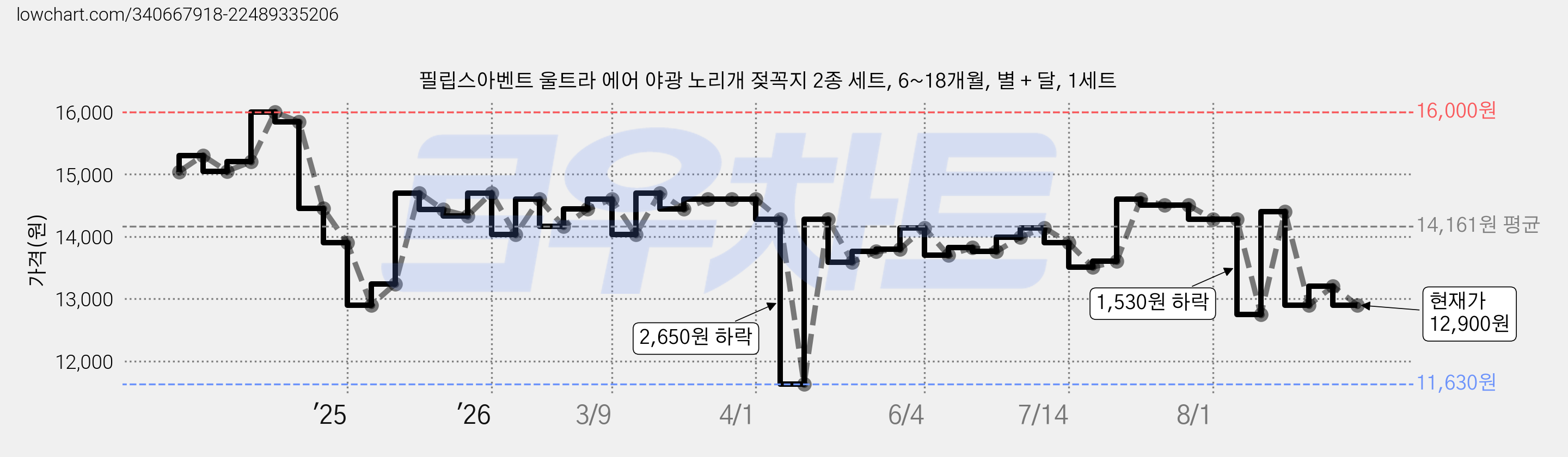 필립스아벤트 울트라 에어 야광 노리개 젖꼭지 2종 세트, 6~18개월, 별 + 달, 1세트 가격 변동 차트, 현재가 12,900원, 관측 최저가 11,630원