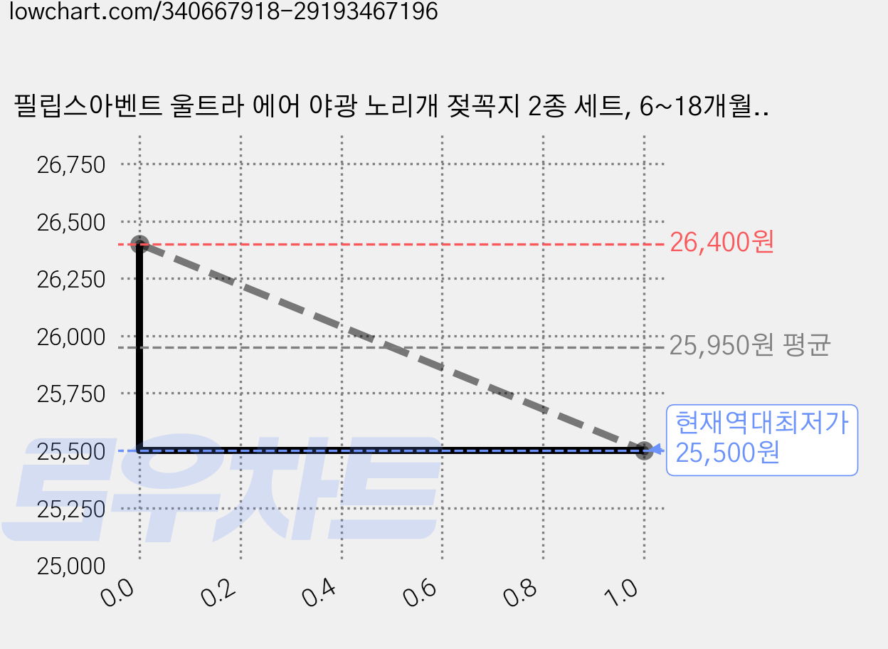 필립스아벤트 울트라 에어 야광 노리개 젖꼭지 2종 세트, 6~18개월, 별 + 달, 2세트 가격 변동 차트, 현재가 25,500원, 역대최저가