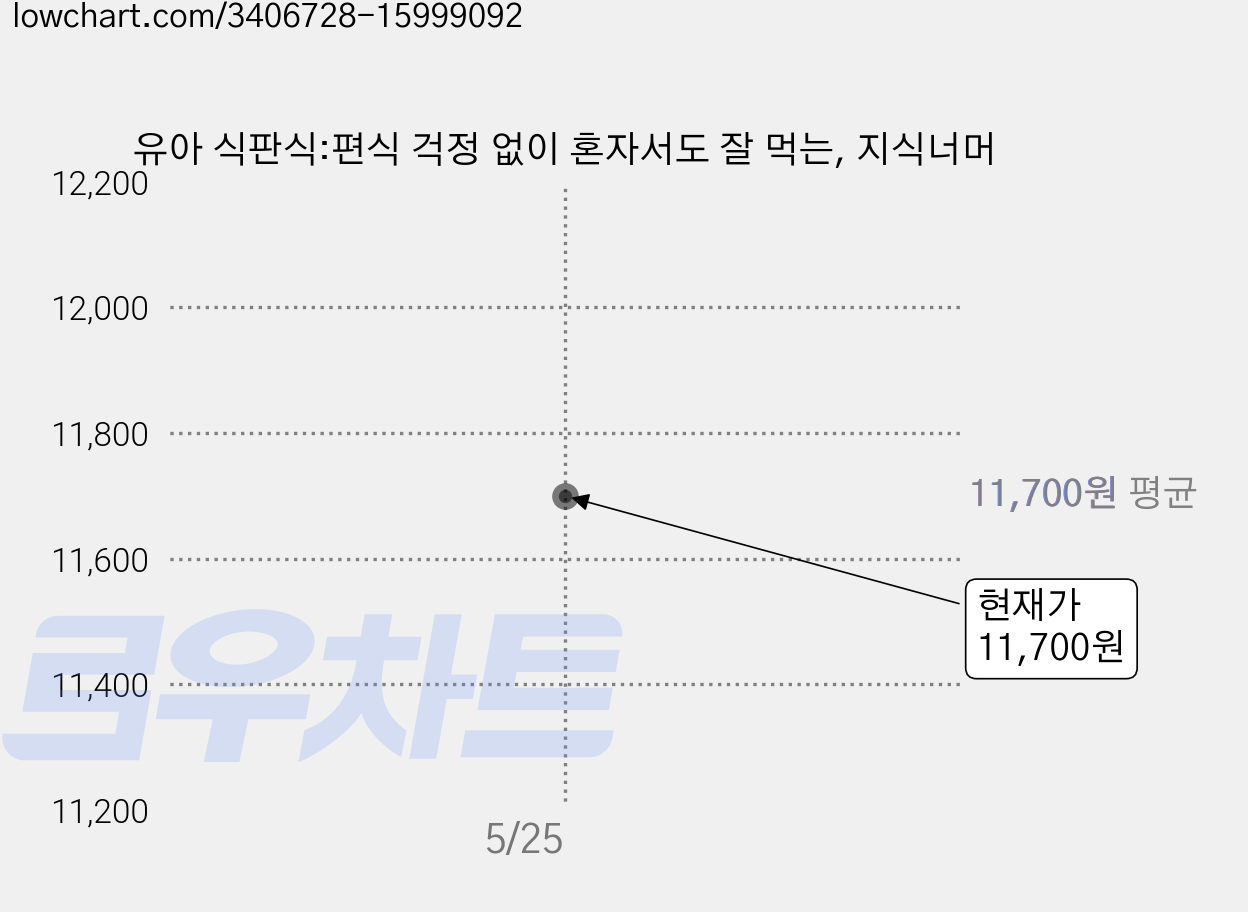유아 식판식:편식 걱정 없이 혼자서도 잘 먹는, 지식너머 가격 변동 차트, 현재가 11,700원