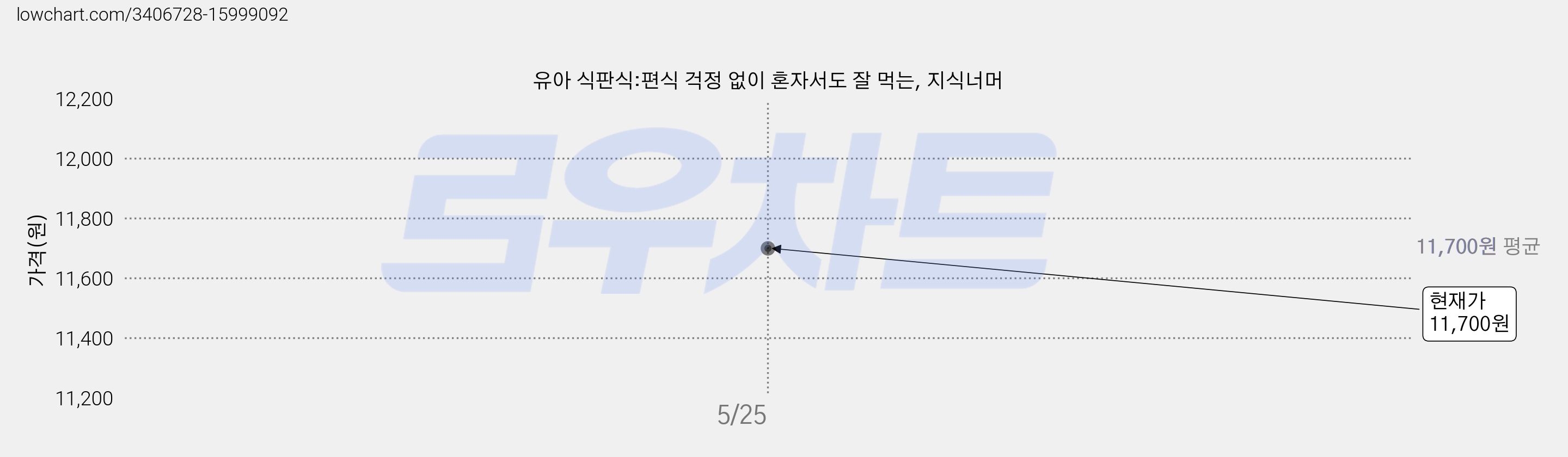 유아 식판식:편식 걱정 없이 혼자서도 잘 먹는, 지식너머 가격 변동 차트, 현재가 11,700원