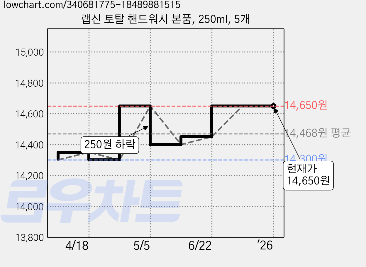 랩신 토탈 핸드워시 본품, 250ml, 5개 가격 변동 차트, 현재가 14,650원, 역대최저가
