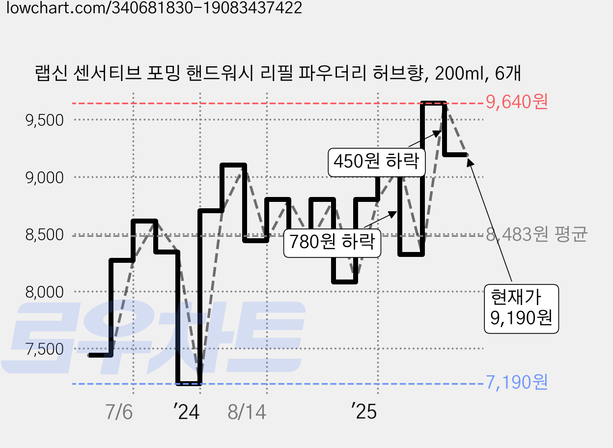 랩신 센서티브 포밍 핸드워시 리필 파우더리 허브향, 200ml, 6개 가격 변동 차트, 현재가 9,190원, 관측 최저가 7,190원