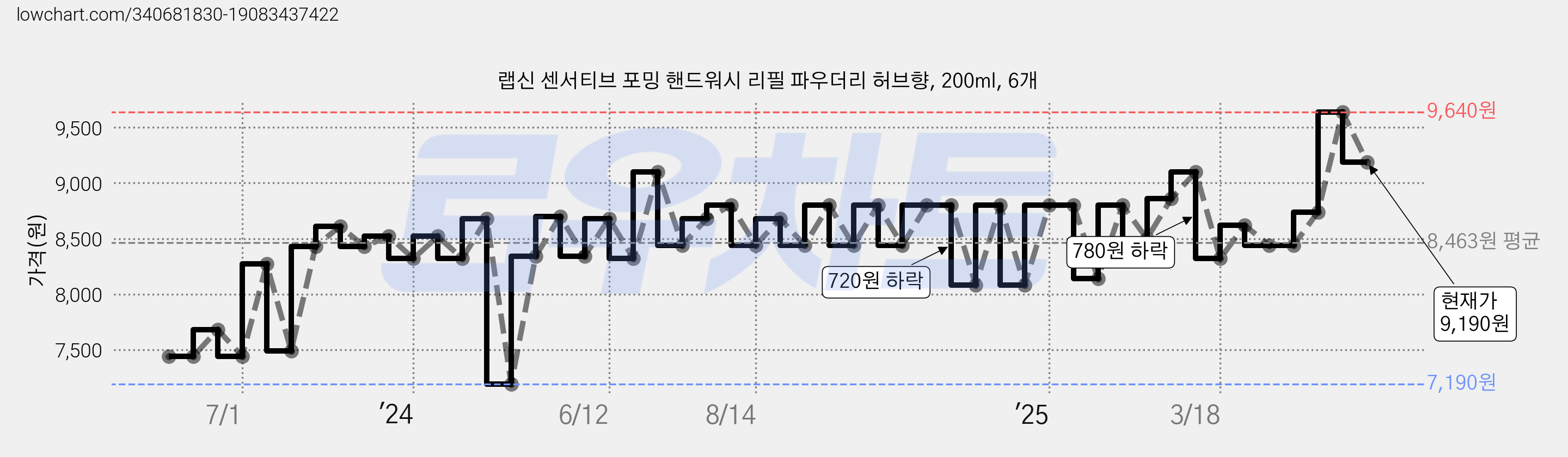 랩신 센서티브 포밍 핸드워시 리필 파우더리 허브향, 200ml, 6개 가격 변동 차트, 현재가 9,190원, 관측 최저가 7,190원