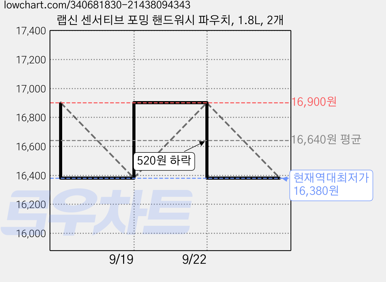 랩신 센서티브 포밍 핸드워시 파우치, 1.8L, 2개 가격 변동 차트, 현재가 16,380원, 역대최저가