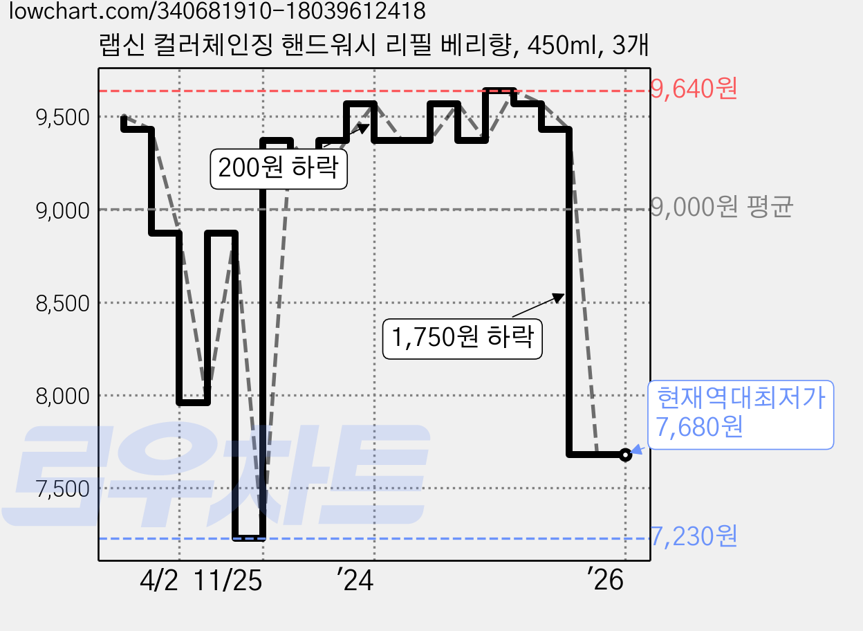 랩신 컬러체인징 핸드워시 리필 베리향, 450ml, 3개 가격 변동 차트, 현재가 7,680원, 역대최저가