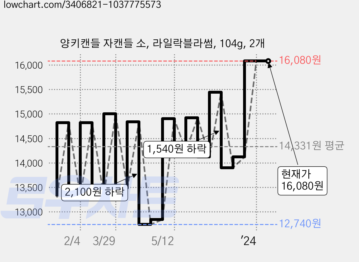 양키캔들 자캔들 소, 라일락블라썸, 104g, 2개 가격 변동 차트, 현재가 16,080원, 역대최저가