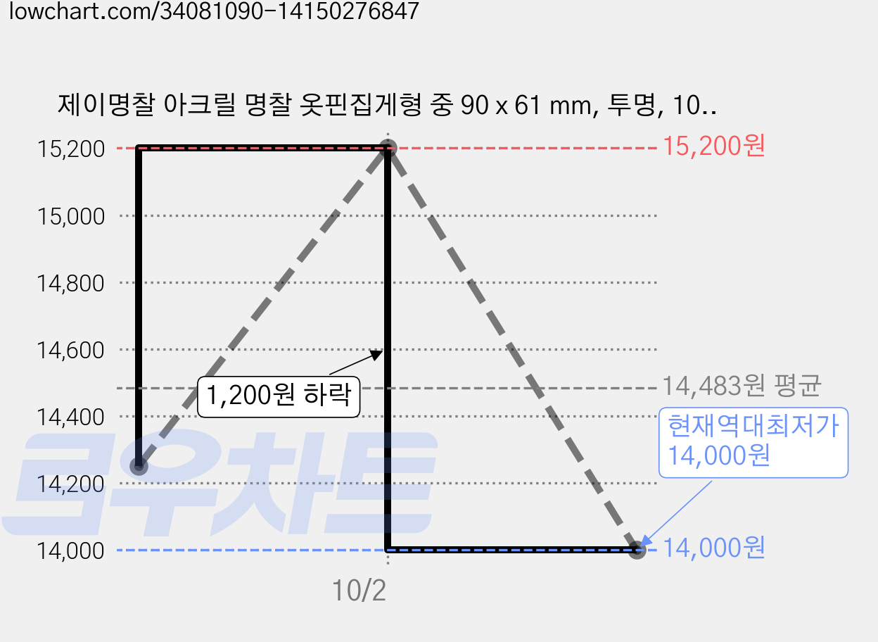 제이명찰 아크릴 명찰 옷핀집게형 중 90 x 61 mm, 투명, 100개 가격 변동 차트, 현재가 14,000원, 역대최저가