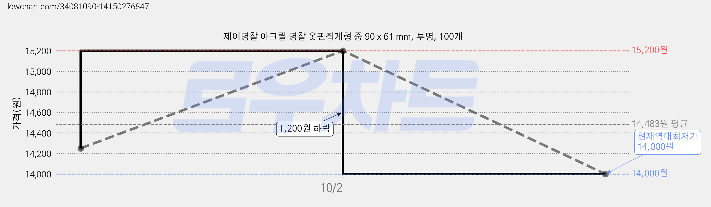제이명찰 아크릴 명찰 옷핀집게형 중 90 x 61 mm, 투명, 100개 가격 변동 차트, 현재가 14,000원, 역대최저가