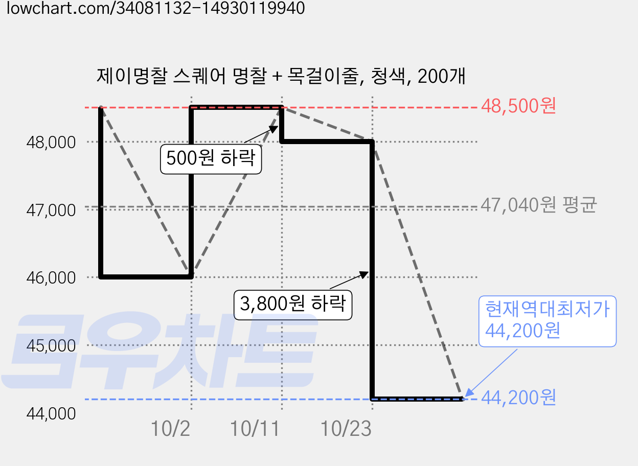 제이명찰 스퀘어 명찰 + 목걸이줄, 청색, 200개 가격 변동 차트, 현재가 44,200원, 역대최저가