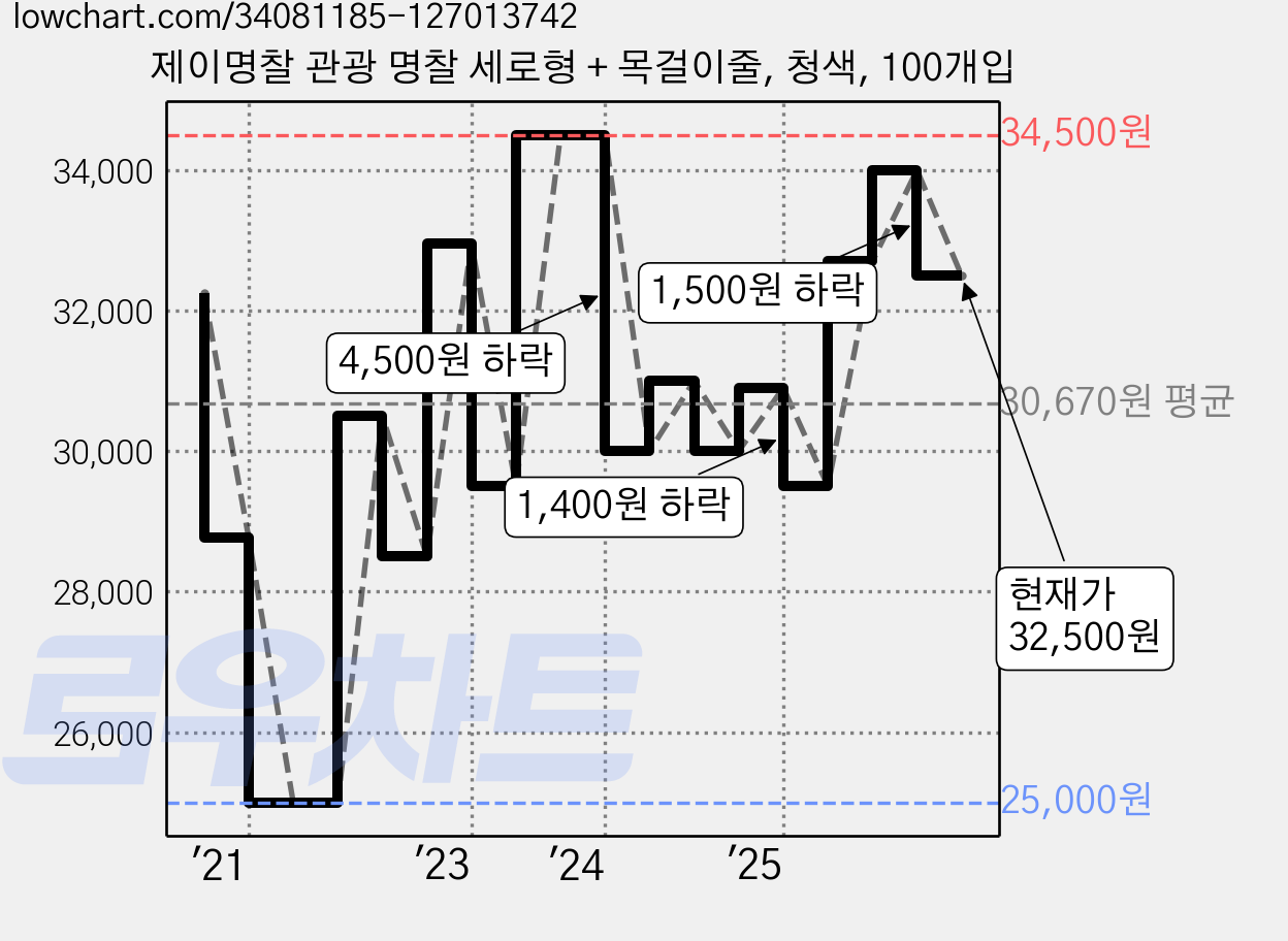 제이명찰 관광 명찰 세로형 + 목걸이줄, 청색, 100개입 가격 변동 차트, 현재가 32,500원, 관측 최저가 25,000원