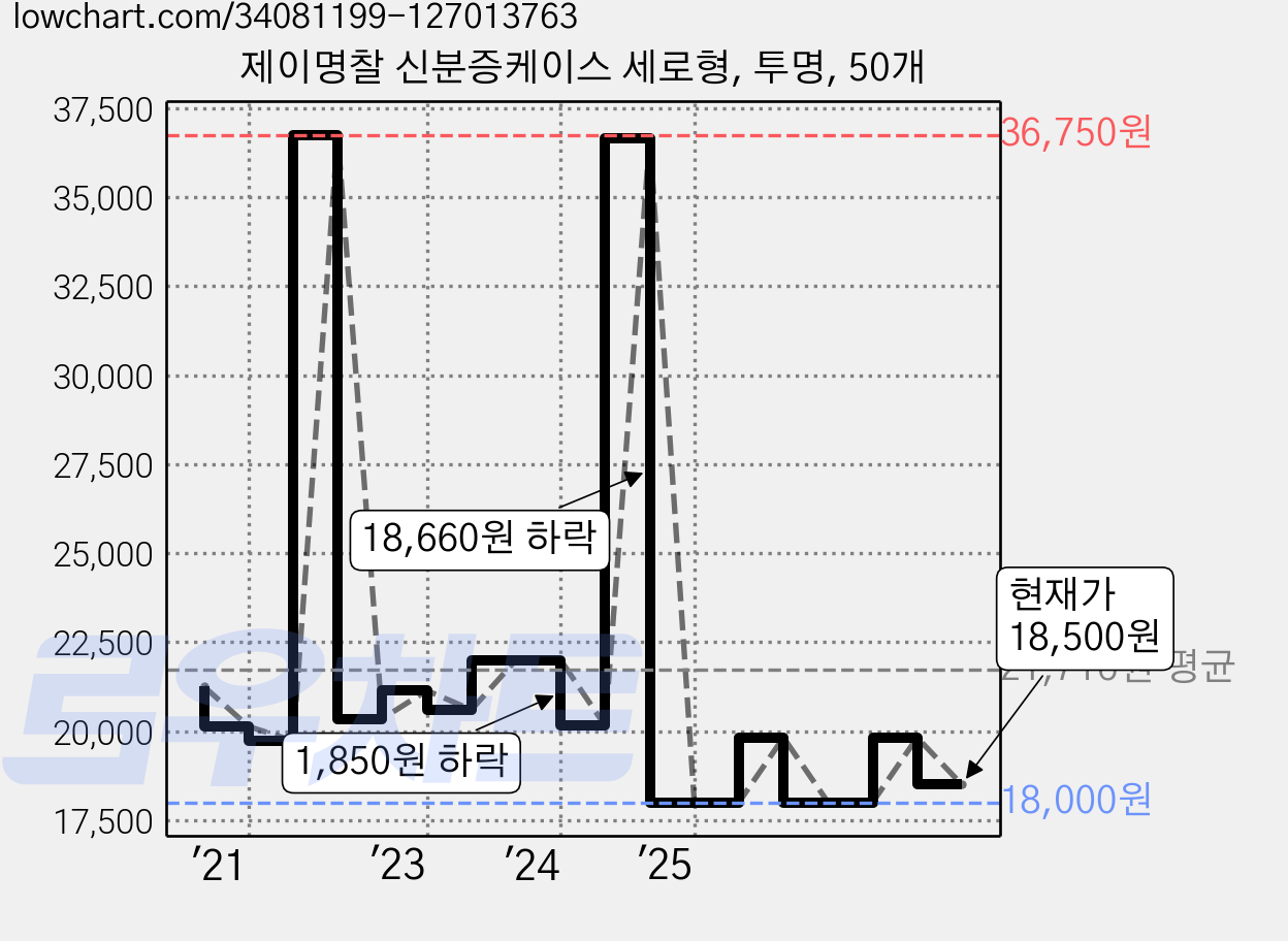 제이명찰 신분증케이스 세로형, 투명, 50개 가격 변동 차트, 현재가 18,500원, 관측 최저가 16,800원