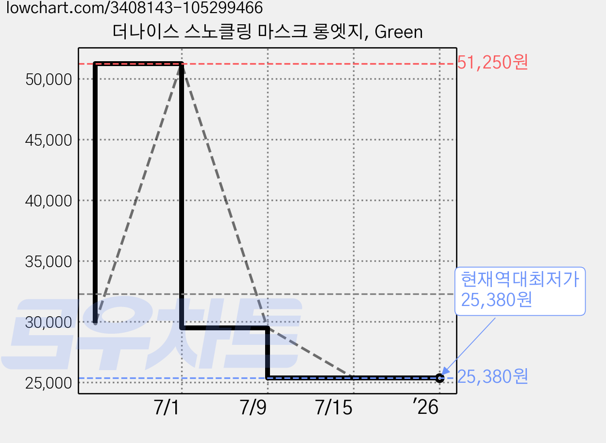 더나이스 스노클링 마스크 롱엣지, Green 가격 변동 차트, 현재가 25,380원, 역대최저가
