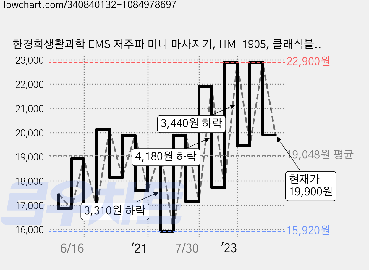 한경희생활과학 EMS 저주파 미니 마사지기, HM-1905, 클래식블랙 가격 변동 차트, 현재가 19,900원, 관측 최저가 15,920원