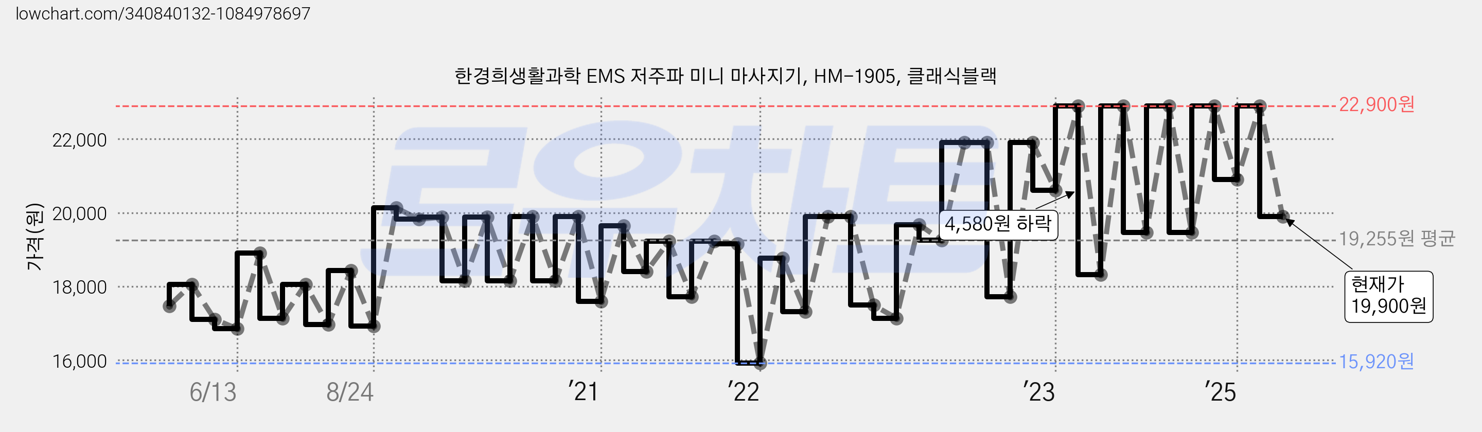 한경희생활과학 EMS 저주파 미니 마사지기, HM-1905, 클래식블랙 가격 변동 차트, 현재가 19,900원, 관측 최저가 15,920원