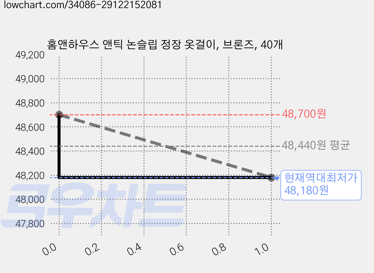 홈앤하우스 앤틱 논슬립 정장 옷걸이, 브론즈, 40개 가격 변동 차트, 현재가 48,180원, 역대최저가