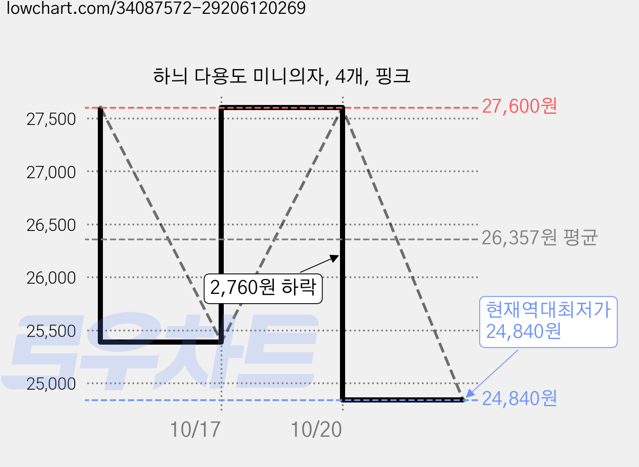 하늬 다용도 미니의자, 4개, 핑크 가격 변동 차트, 현재가 24,840원, 역대최저가