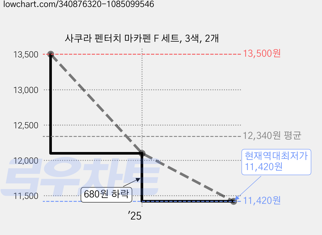 사쿠라 펜터치 마카펜 F 세트, 3색, 2개 가격 변동 차트, 현재가 11,420원, 역대최저가