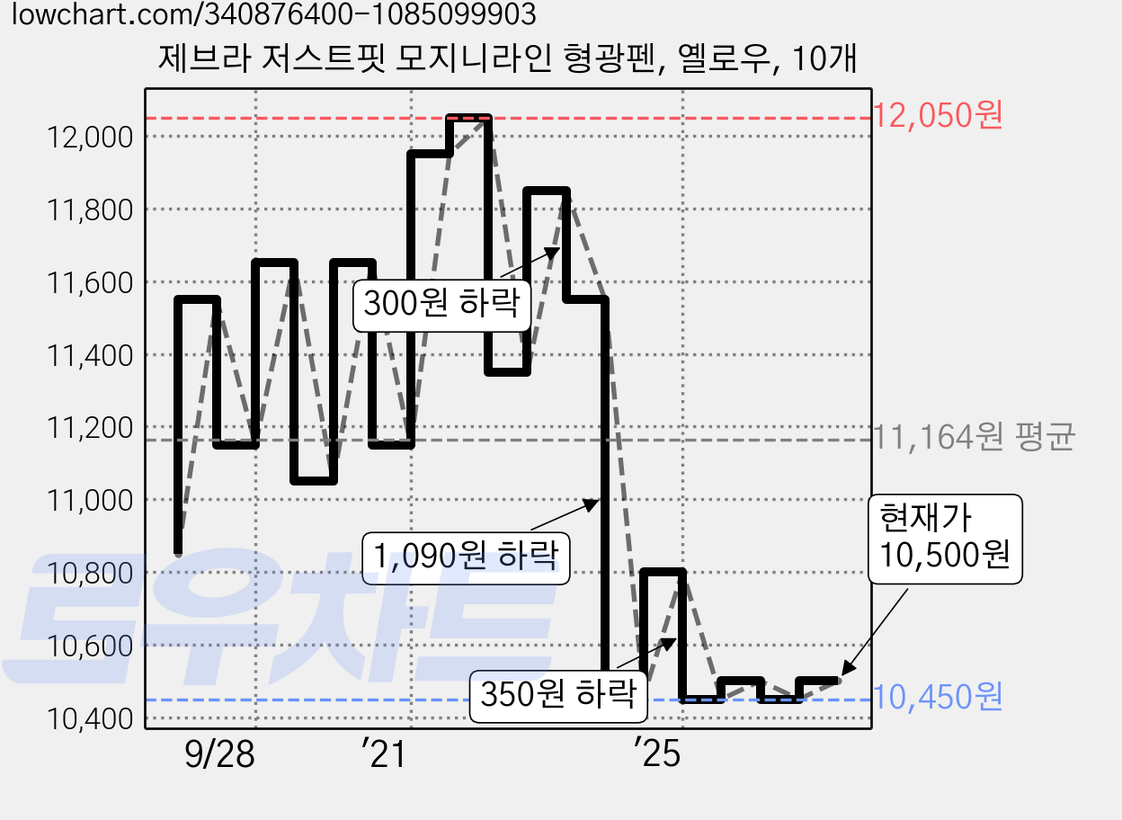 제브라 저스트핏 모지니라인 형광펜, 옐로우, 10개 가격 변동 차트, 현재가 10,450원, 역대최저가