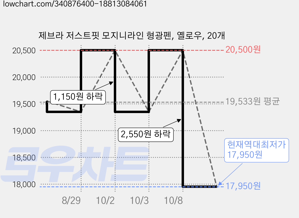 제브라 저스트핏 모지니라인 형광펜, 옐로우, 20개 가격 변동 차트, 현재가 17,950원, 역대최저가