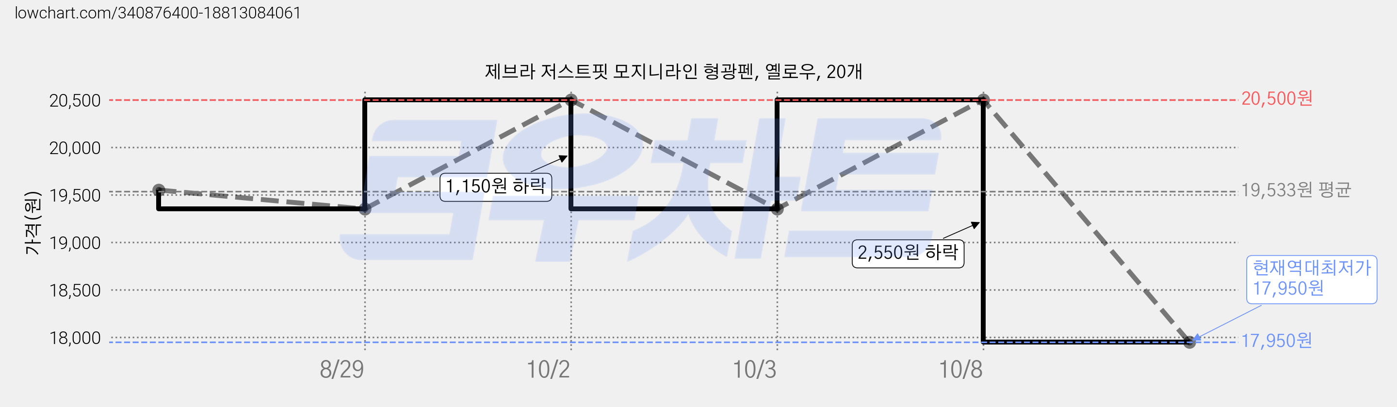 제브라 저스트핏 모지니라인 형광펜, 옐로우, 20개 가격 변동 차트, 현재가 17,950원, 역대최저가