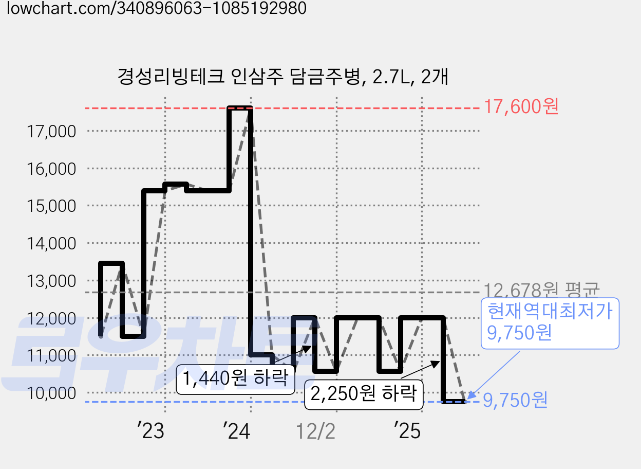 경성리빙테크 인삼주 담금주병, 2.7L, 2개 가격 변동 차트, 현재가 9,750원, 역대최저가