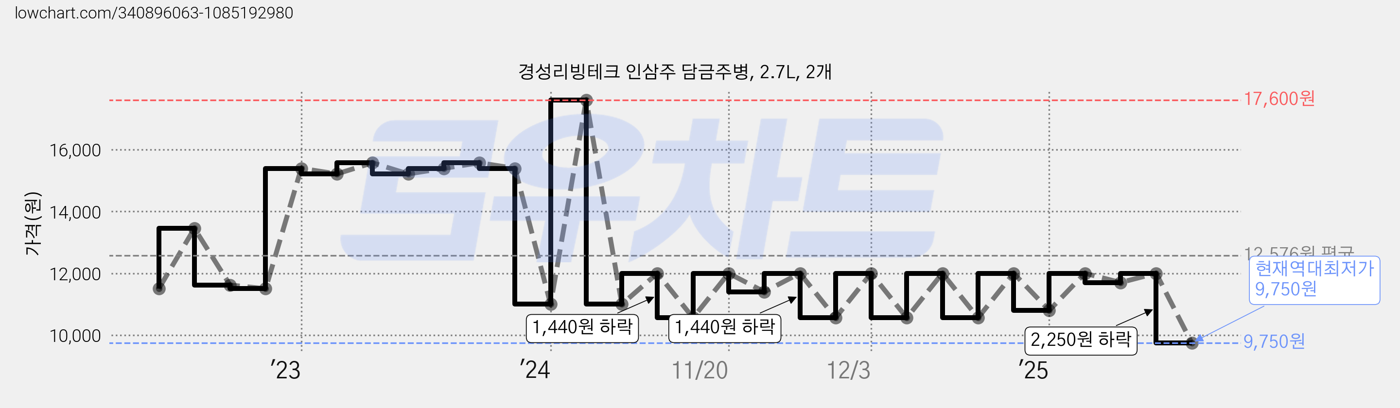 경성리빙테크 인삼주 담금주병, 2.7L, 2개 가격 변동 차트, 현재가 9,750원, 역대최저가