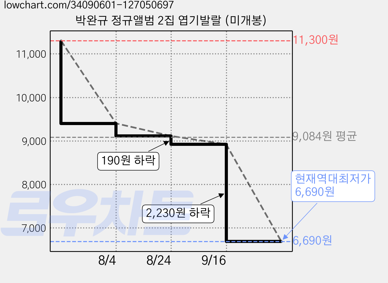 박완규 정규앨범 2집 엽기발랄 (미개봉) 가격 변동 차트, 현재가 6,690원, 역대최저가