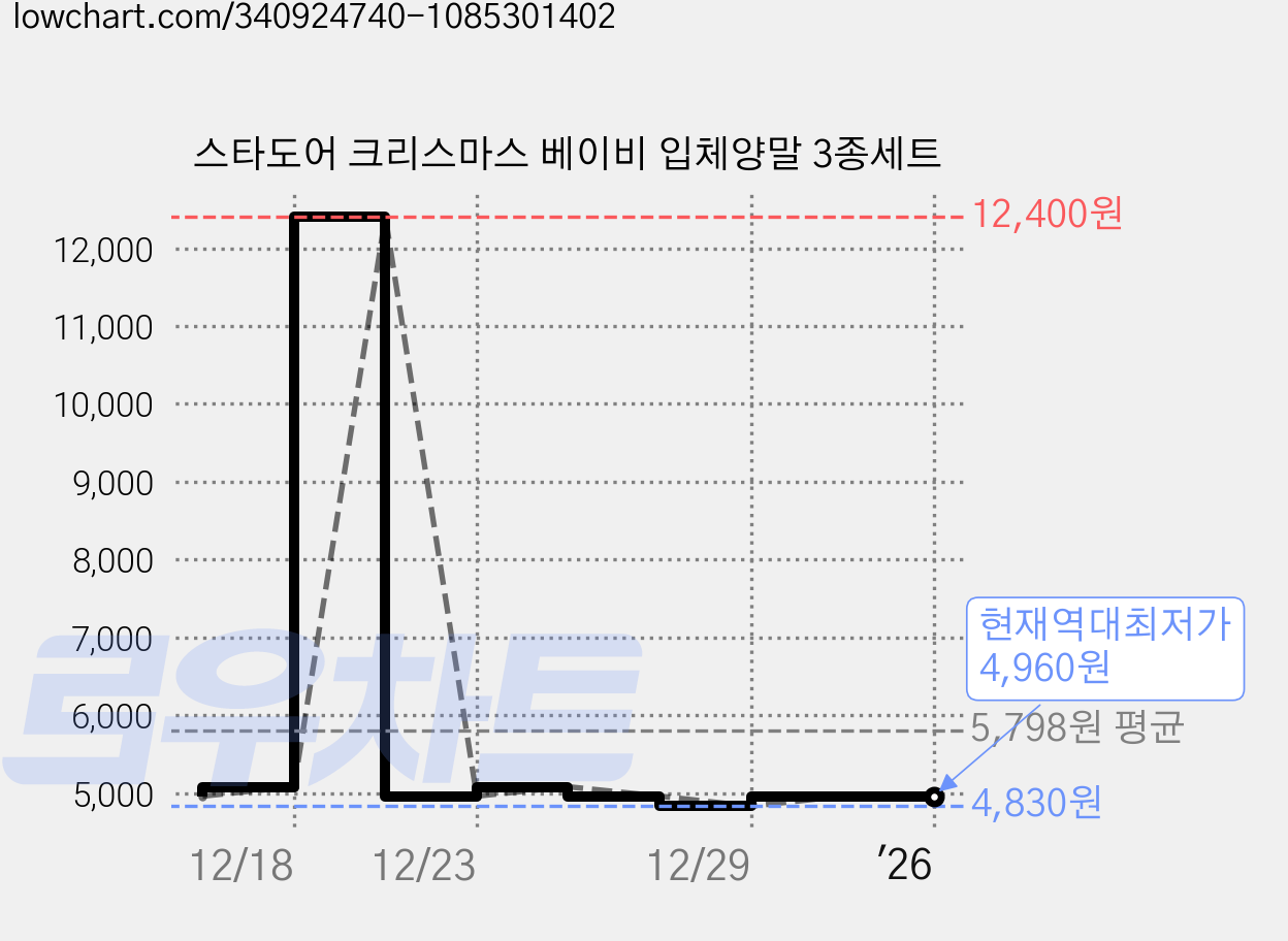 스타도어 크리스마스 베이비 입체양말 3종세트 가격 변동 차트, 현재가 4,960원, 역대최저가