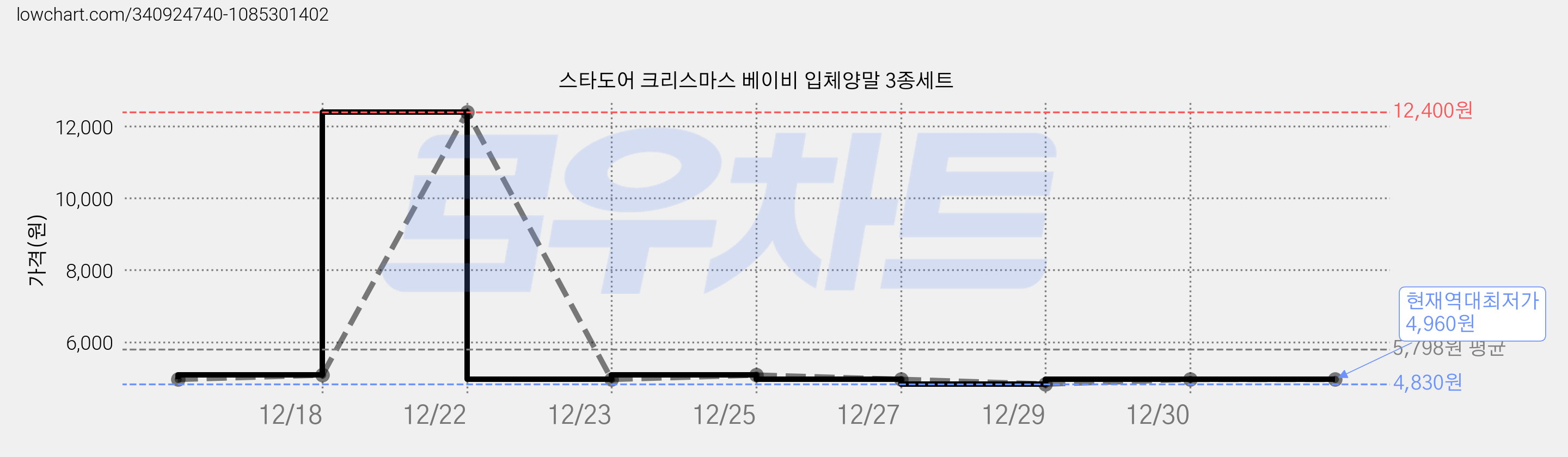스타도어 크리스마스 베이비 입체양말 3종세트 가격 변동 차트, 현재가 4,960원, 역대최저가