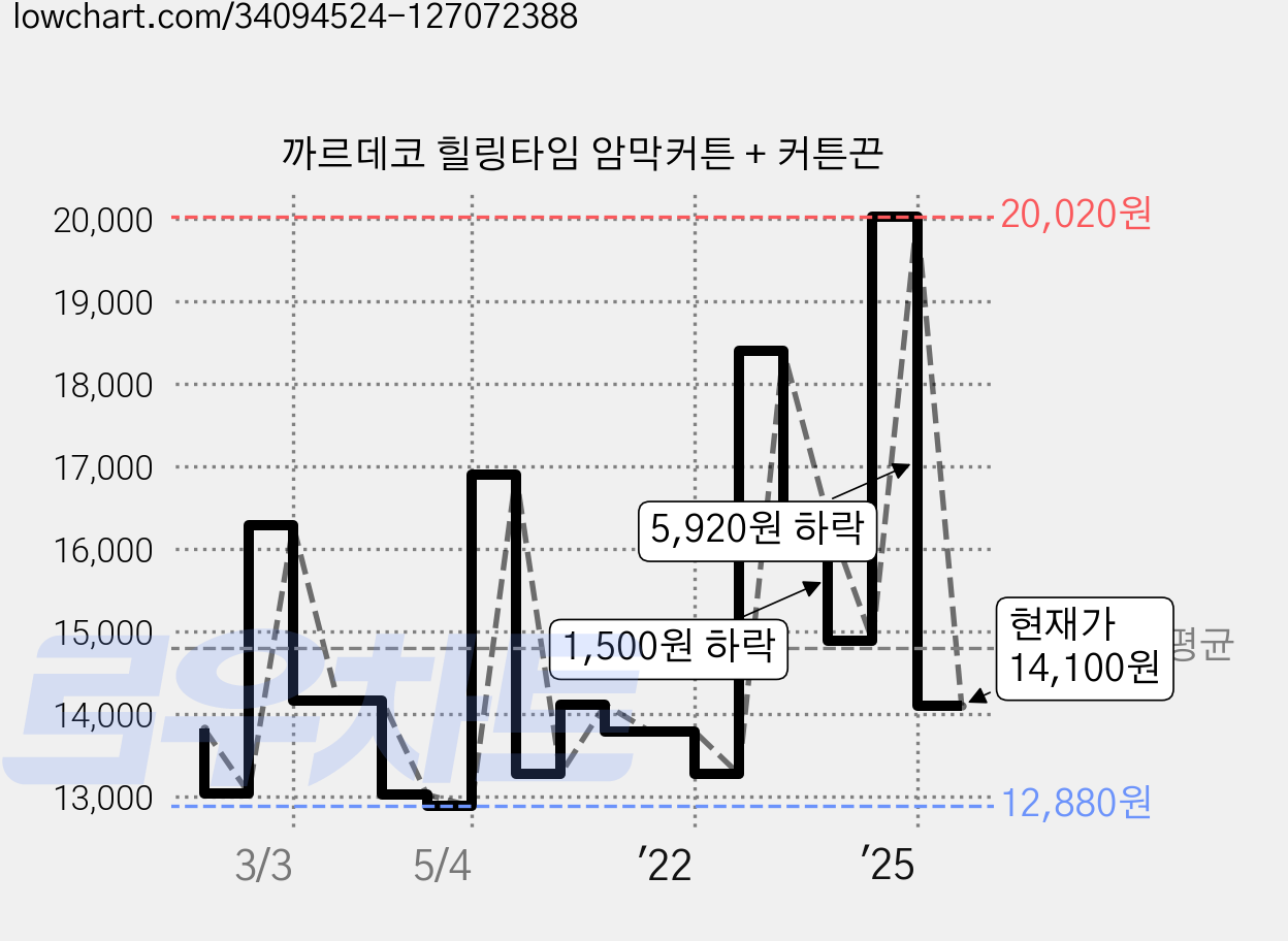 까르데코 힐링타임 암막커튼 + 커튼끈 가격 변동 차트, 현재가 14,100원, 관측 최저가 12,880원