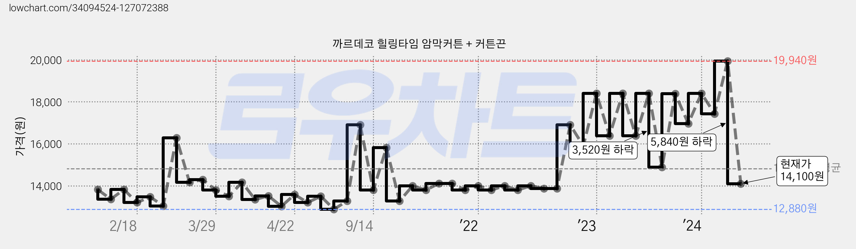 까르데코 힐링타임 암막커튼 + 커튼끈 가격 변동 차트, 현재가 14,100원, 관측 최저가 12,880원