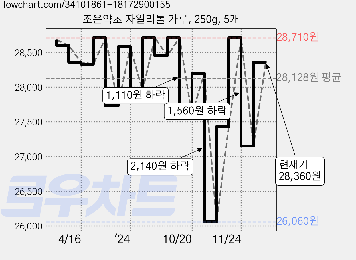 조은약초 자일리톨 가루, 250g, 5개 가격 변동 차트, 현재가 28,360원, 관측 최저가 26,060원