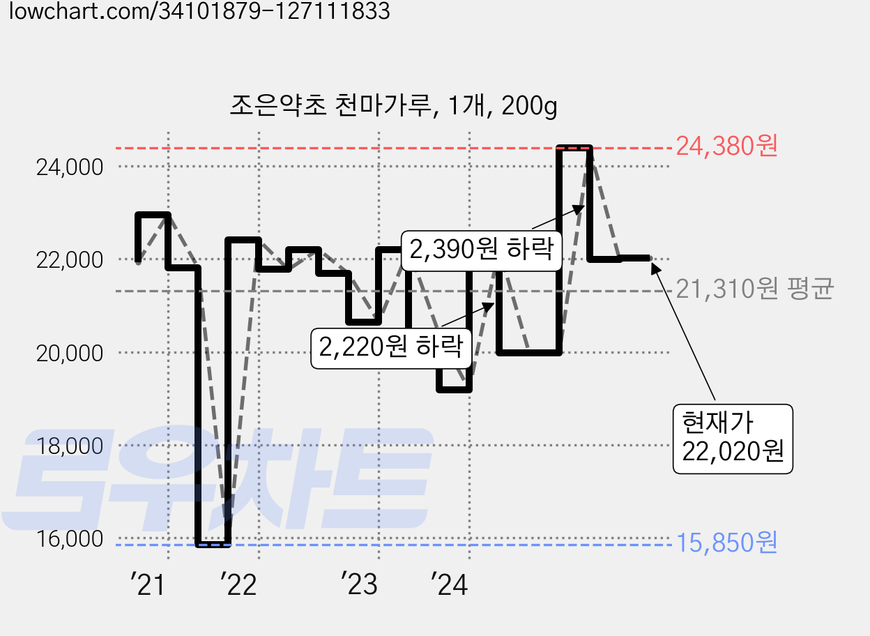 조은약초 천마가루, 1개, 200g 가격 변동 차트, 현재가 22,020원, 관측 최저가 15,850원