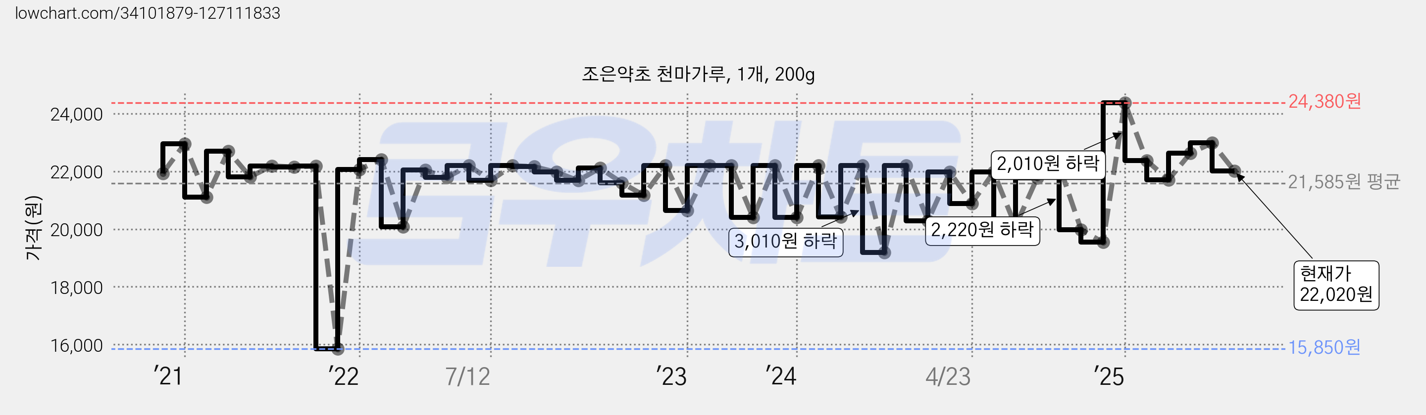 조은약초 천마가루, 1개, 200g 가격 변동 차트, 현재가 22,020원, 관측 최저가 15,850원