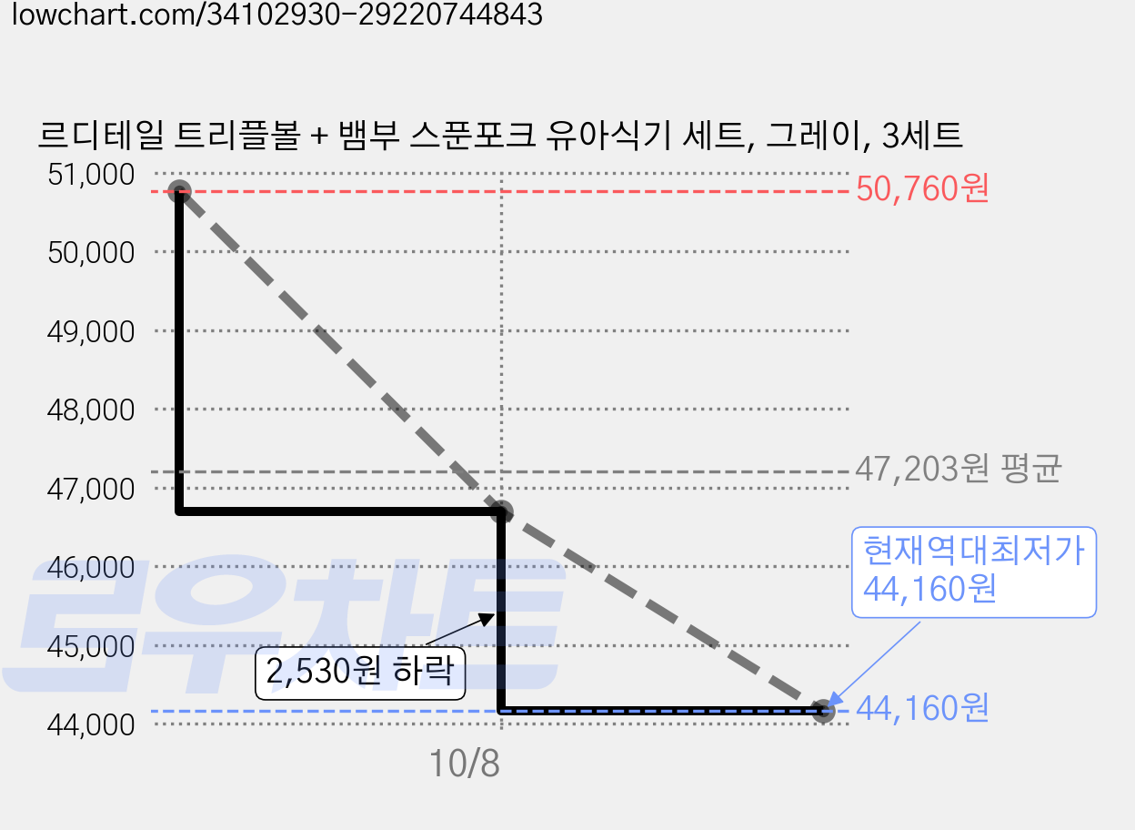 르디테일 트리플볼 + 뱀부 스푼포크 유아식기 세트, 그레이, 3세트 가격 변동 차트, 현재가 44,160원, 역대최저가